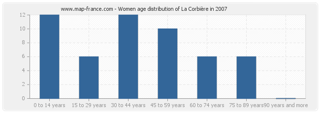 Women age distribution of La Corbière in 2007